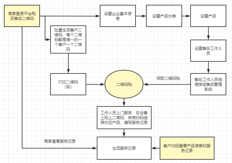 售后二维码工作流程